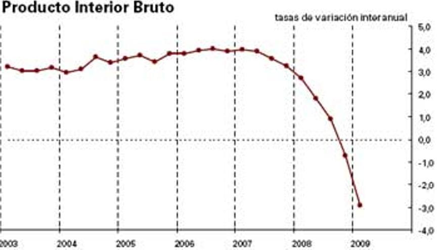 La economía cae un 2,9%, la mayor bajada de la historia