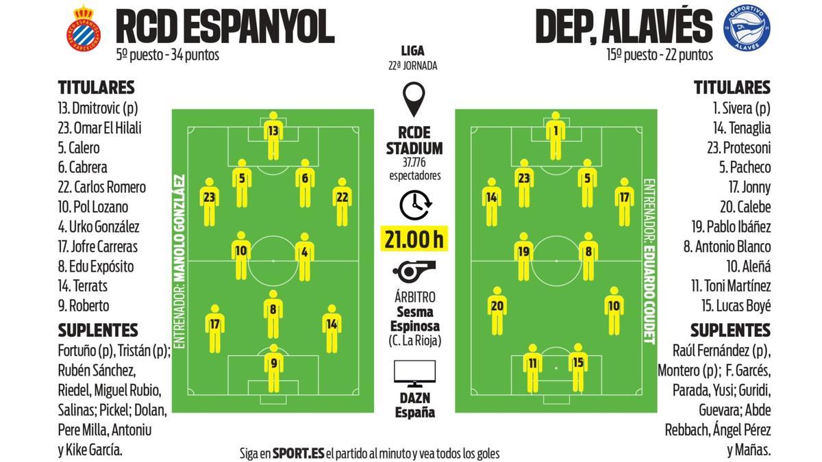 Alineaciones probables del RCD Espanyol - Deportivo Alavés