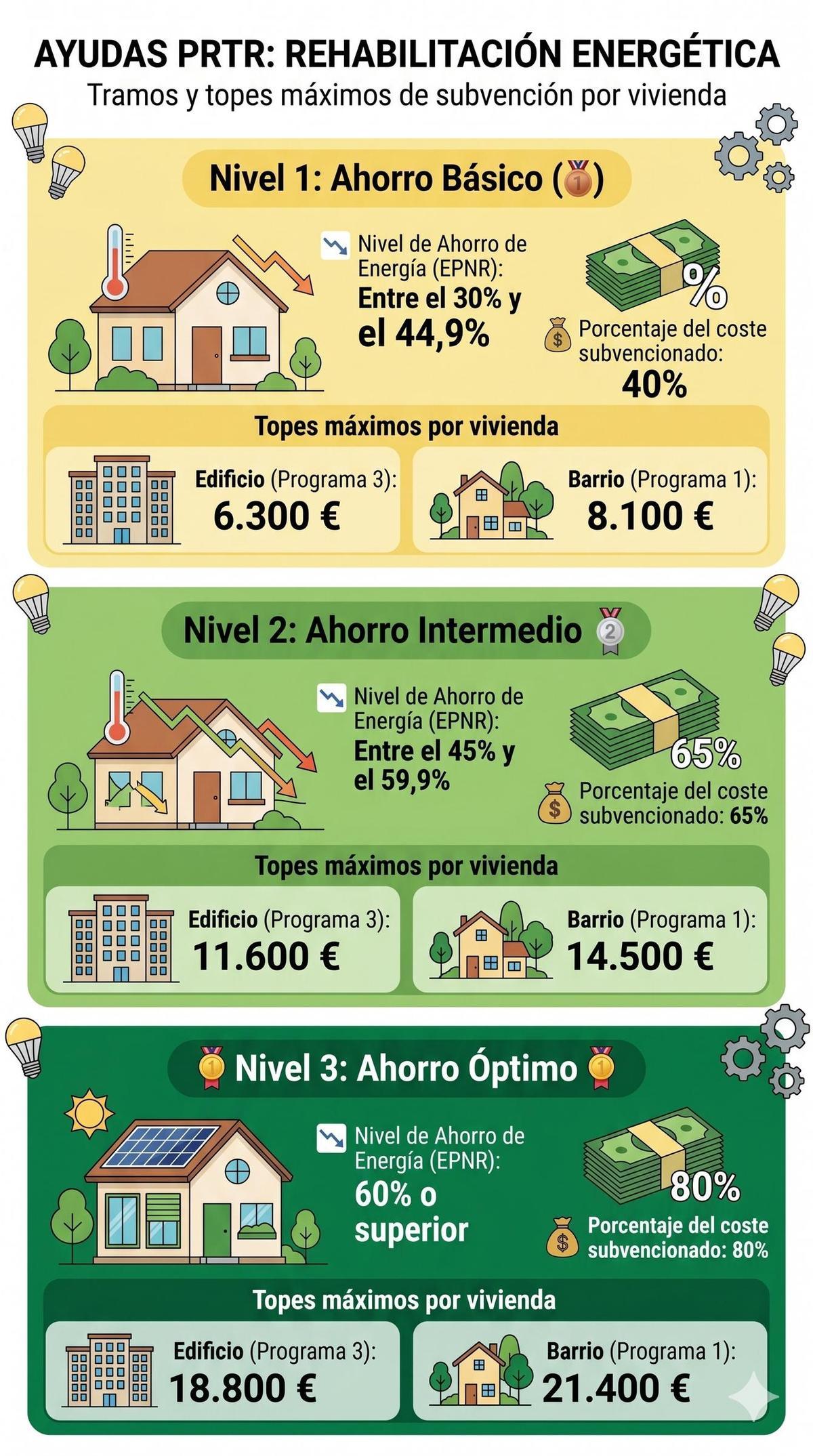 Niveles de ayuda del PRTR