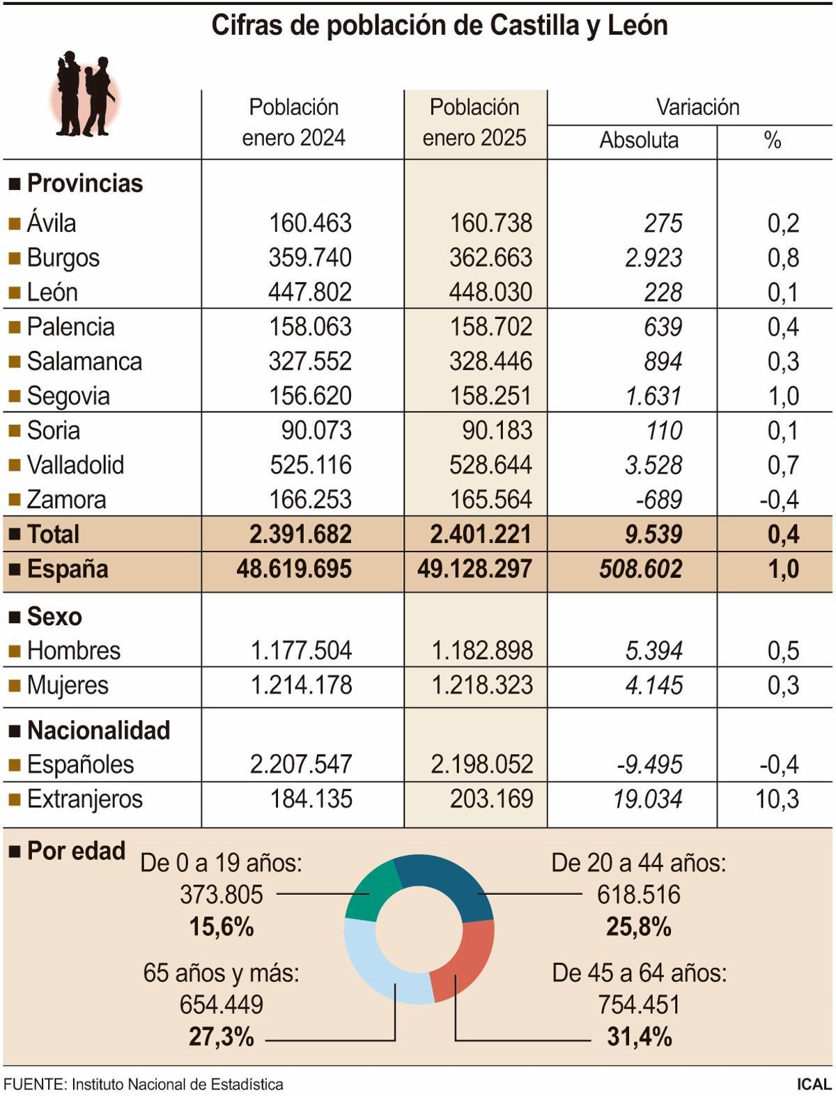 Censo de habitantes actualizado a 2025