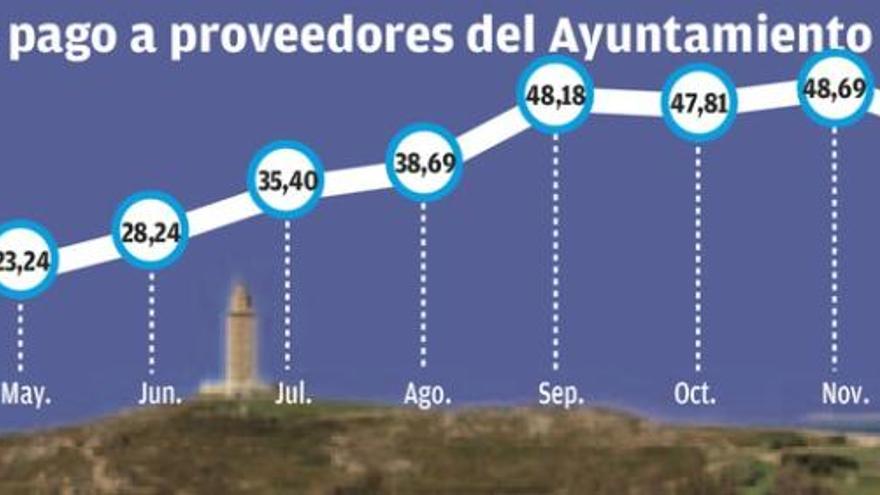 El Concello rebajó en febrero a quince días el pago a proveedores