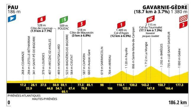 Etapa 6 del Tour de Francia 2026: perfil, recorrido, horario y dónde ver el ascenso al Tourmalet gratis por TV y en directo