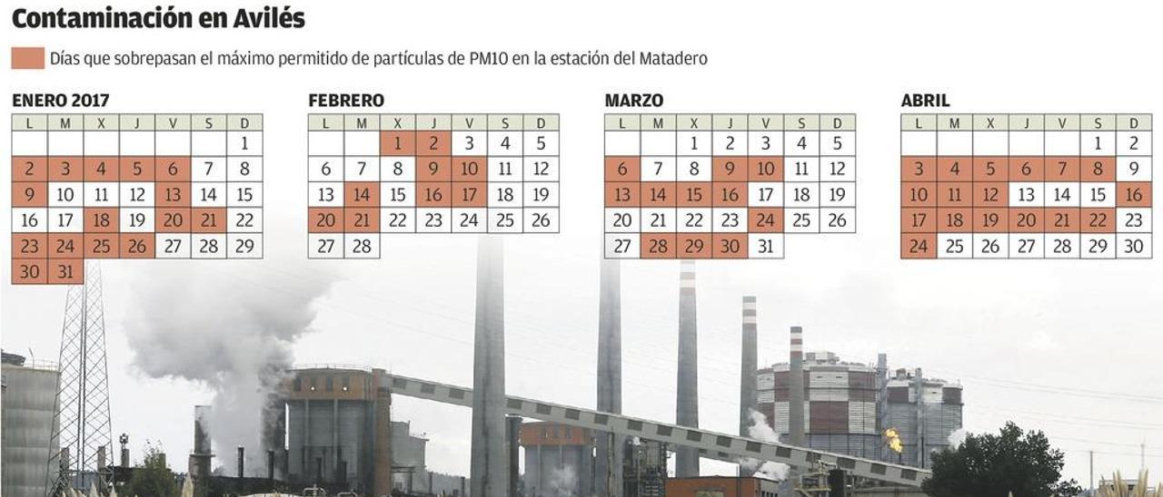 Avilés ya sufrió este año contaminación por partículas casi la mitad de los días