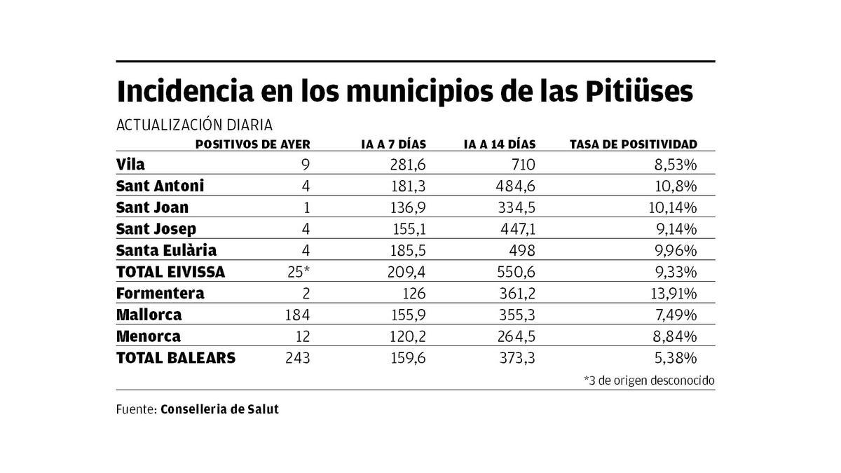 Tabla de las incidencias de las islas.