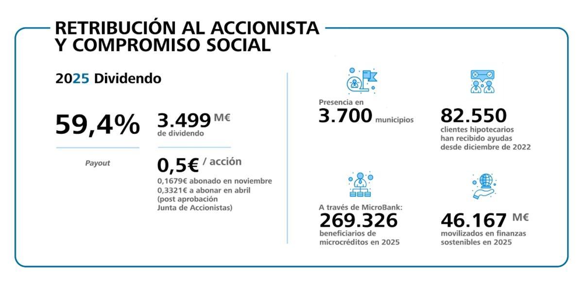 Retribución al accionista de Caixabank