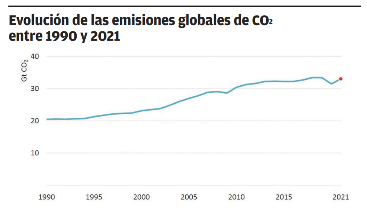 Efecto rebote en las emisiones: crecen un 4,8% en 2021