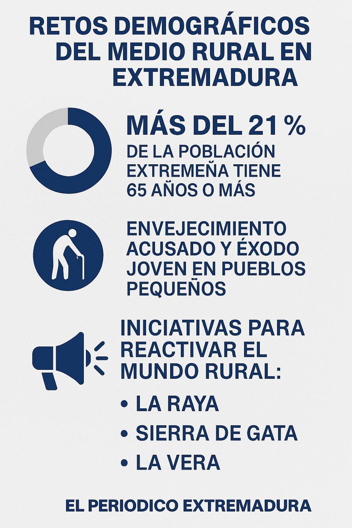 Gráfico sobre despoblación.