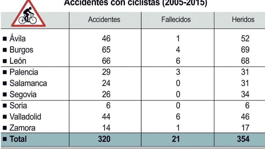 La Junta refuerza la señalización en las carreteras usadas por ciclistas