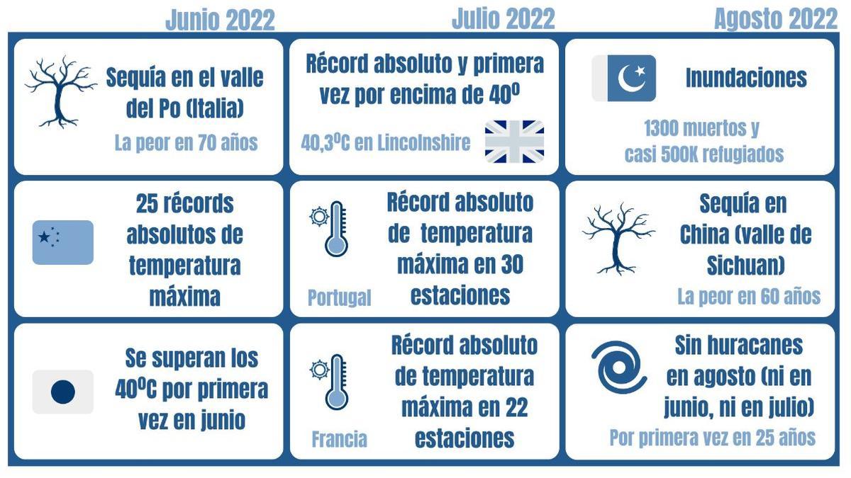 Balance climático del verano en el mundo