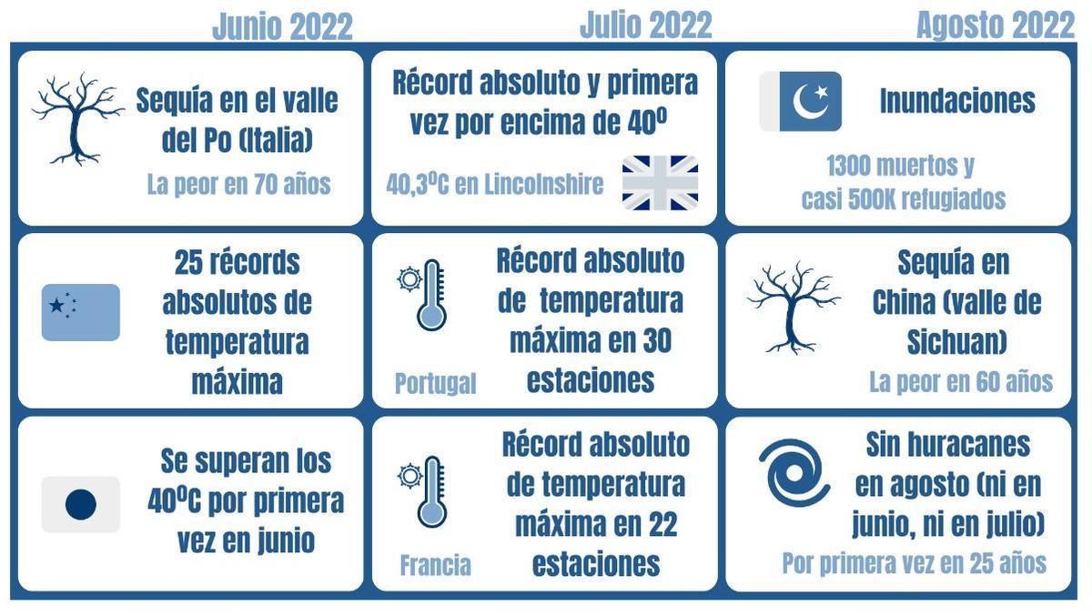 Balance climático del verano en Europa