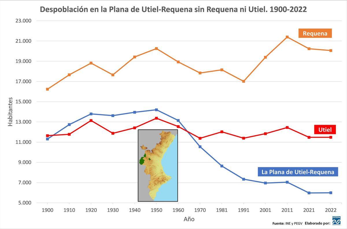 Despoblación en la Plana de Utiel-Requena sin Requena ni Utiel. 1900-2022.
