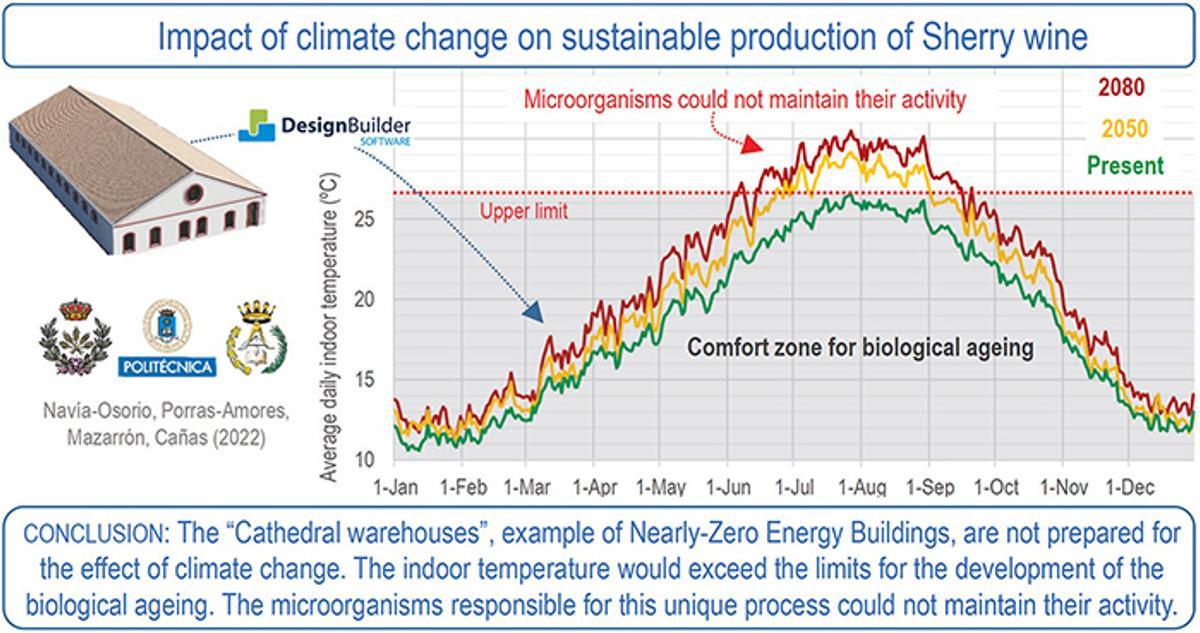 Aumento previsto de las temperaturas