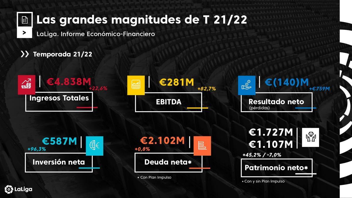 Los clubes de la Liga ingresaron casi 5.000 millones de euros la temporada 2021-22