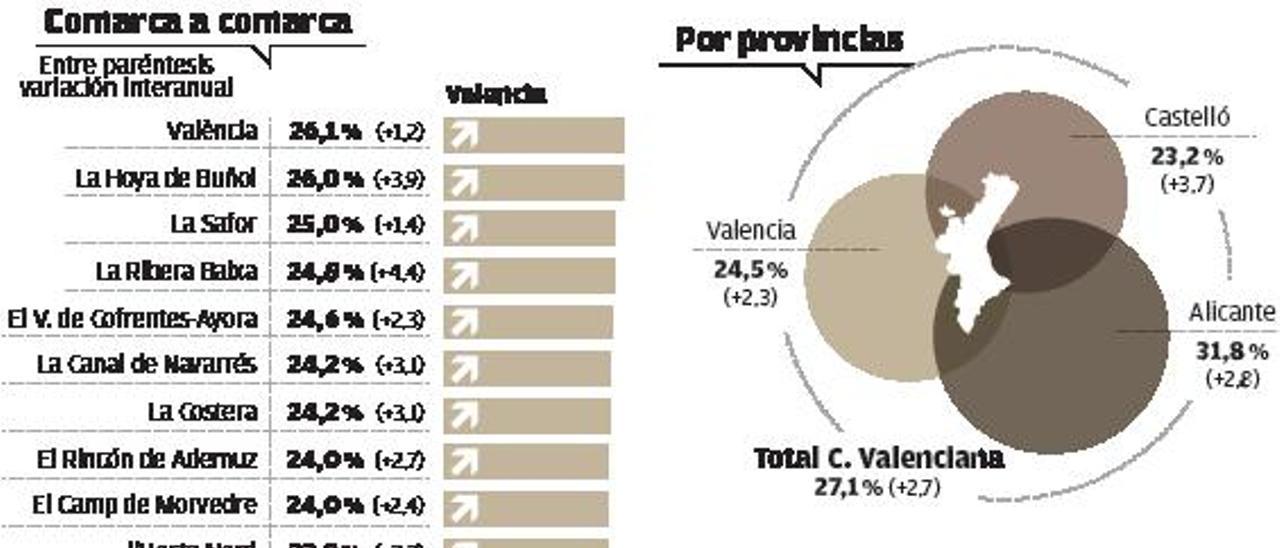 La tasa de pobreza sube en todas las comarcas salvo en el Camp de Túria