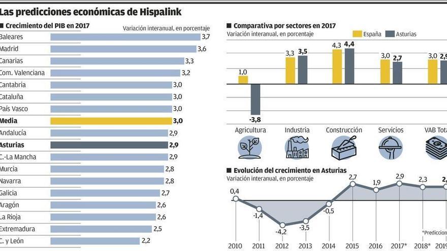 Asturias cerrará el año con el mayor crecimiento desde 2007, según Hispalink