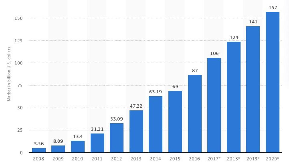 Fuente: Statista