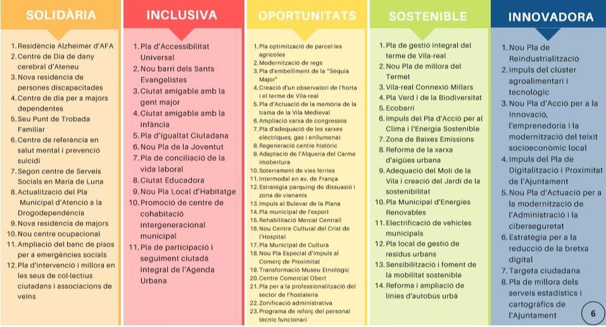 Estos son los 68 proyectos de futuro para Vila-real consensuados con partidos y entidades civiles.