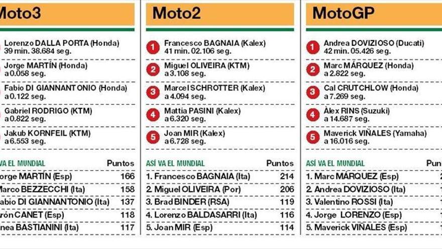 Triplete de los italianos, pero Márquez y Jorge Martín salen reforzados