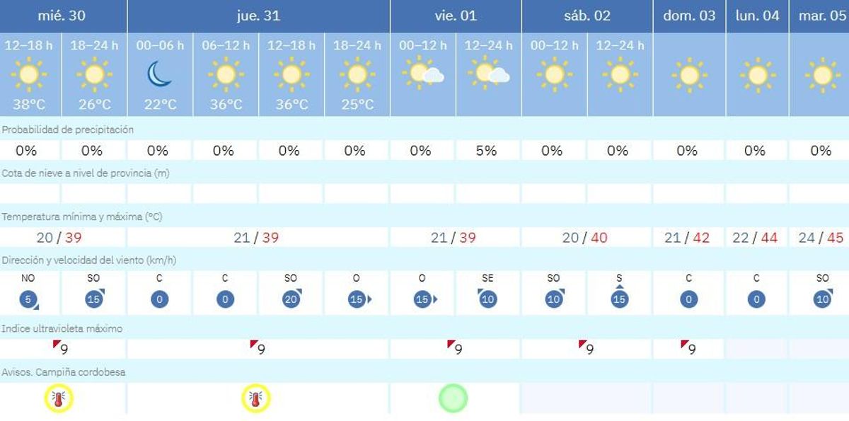 El tiempo en Córdoba