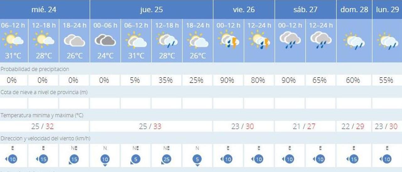 El tiempo en València ciudad anuncia tormentas por la llegada de una DANA subtropical, según la previsión de la Aemet.