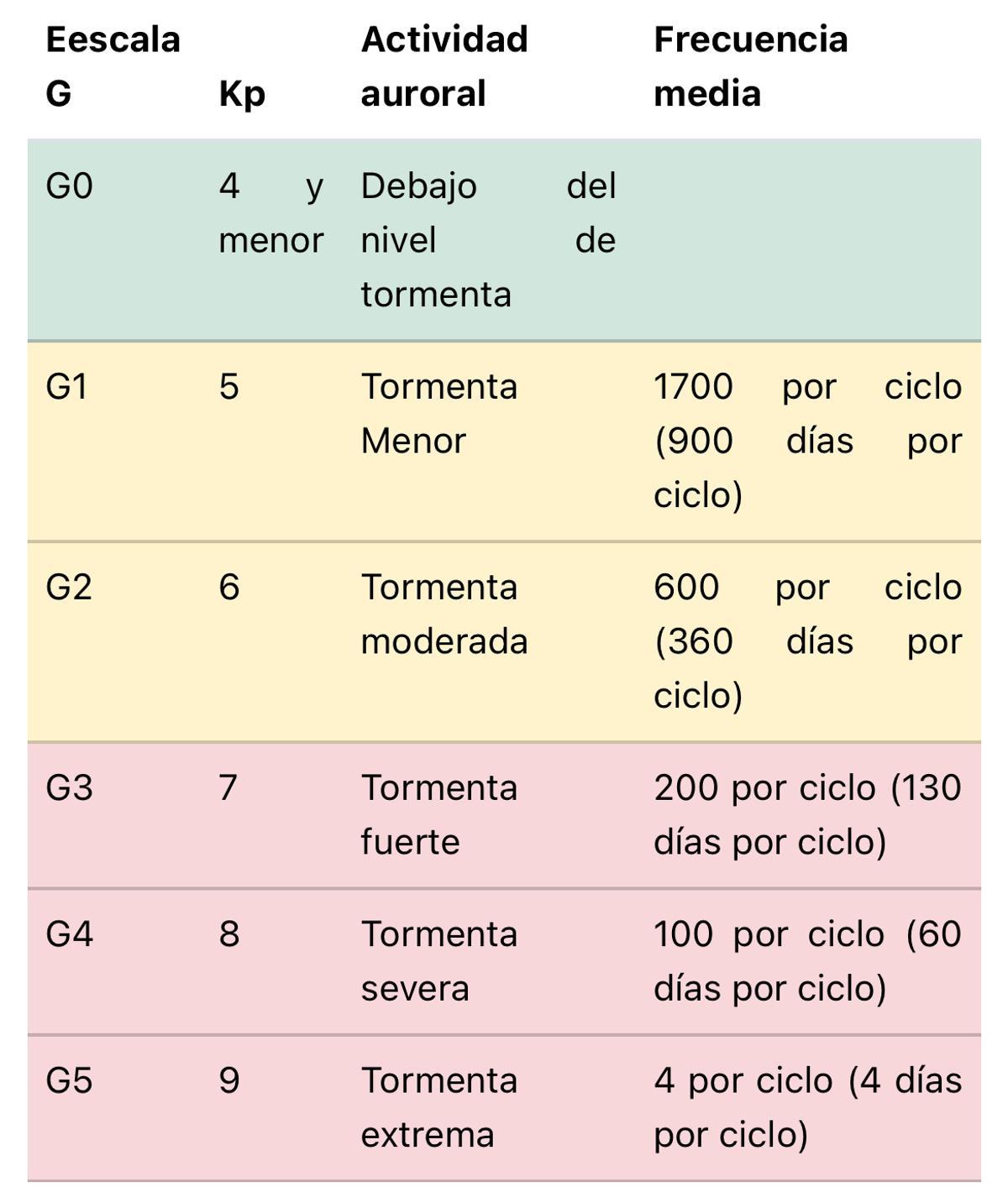 Tabla utilizado por la NOAA basada en un sistema de cinco niveles llamado escala G. Se utiliza para indicar la gravedad de una tormenta geomagnética.