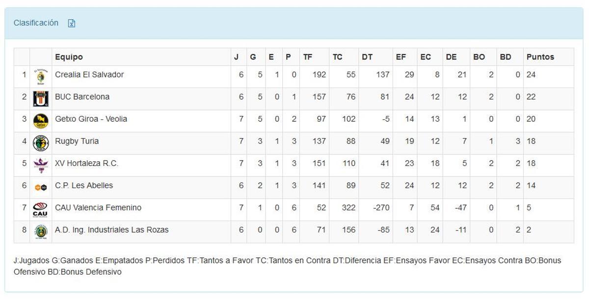 Clasificación División de Honor B Femenina.