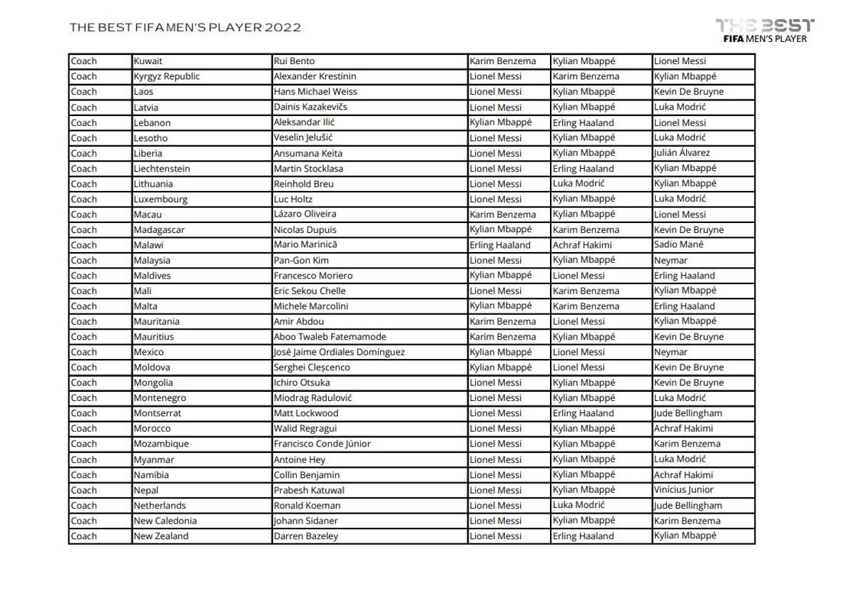 Todos los votos de capitanes, entrenadores y periodistas en la gala The Best 2022 Todos los votos de capitanes, entrenadores y periodistas en la gala The Best 2022