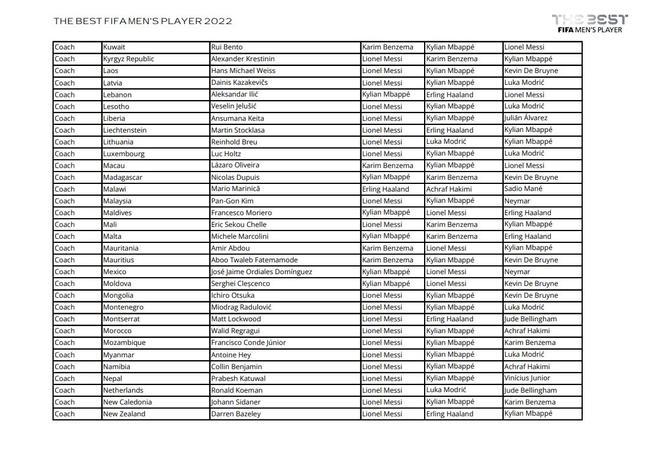 Todos los votos de capitanes, entrenadores y periodistas en la gala The Best 2022