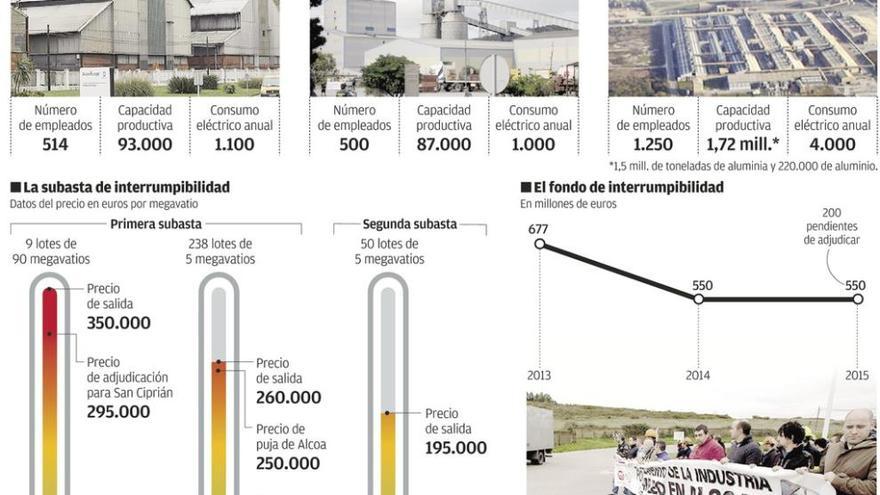 Las condiciones de la puja eléctrica no despejan las dudas sobre el futuro de Alcoa en Avilés