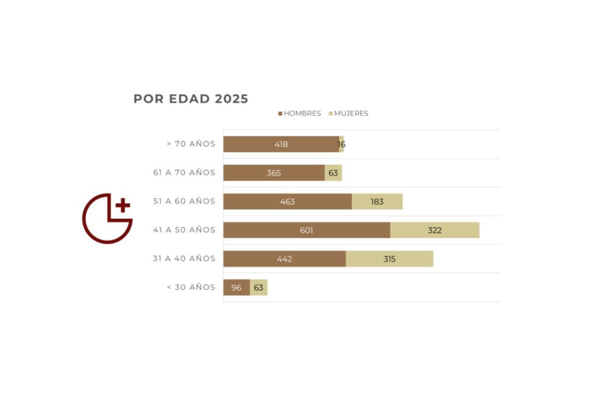 Datos estátisticos por edad.