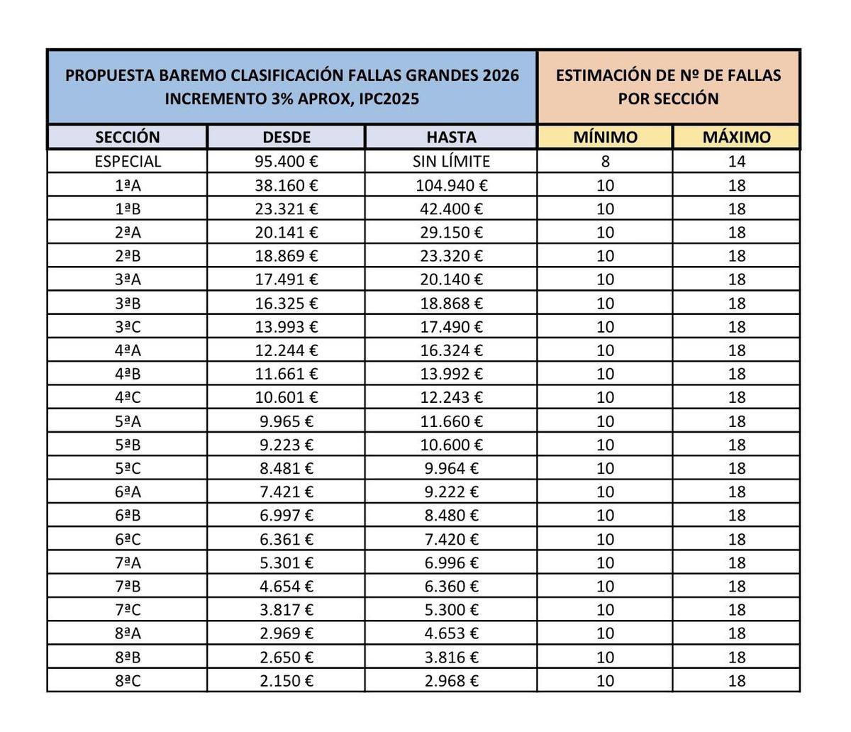 Propuesta de baremo de las fallas grandes