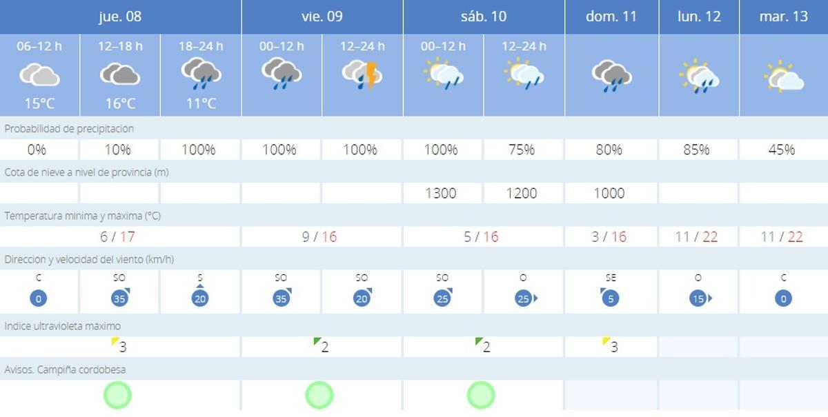 El tiempo en Córdoba.