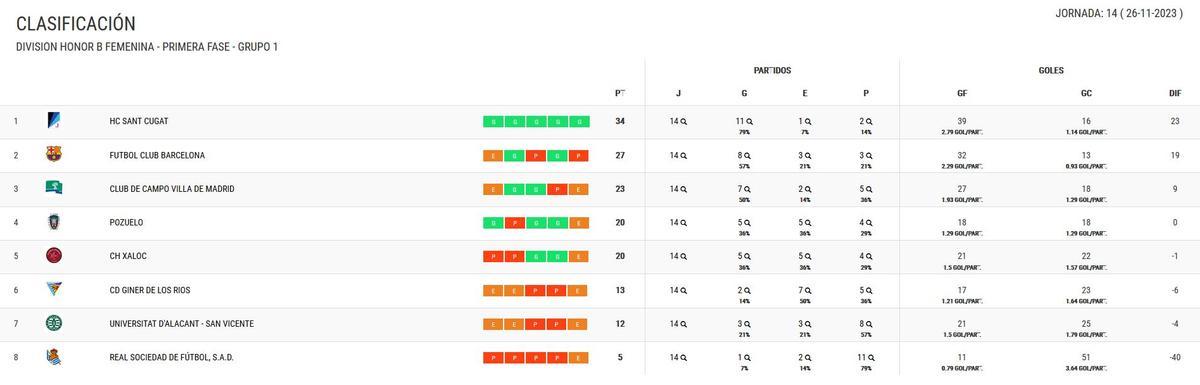 Clasificación del Grupo 1 de la DHB Femenina.