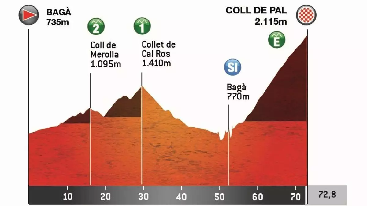 Volta a Catalunya femenina 2025, etapa 2: perfil, a qu hora y dnde ver gratis por TV la etapa de hoy entre Bag y La Molina