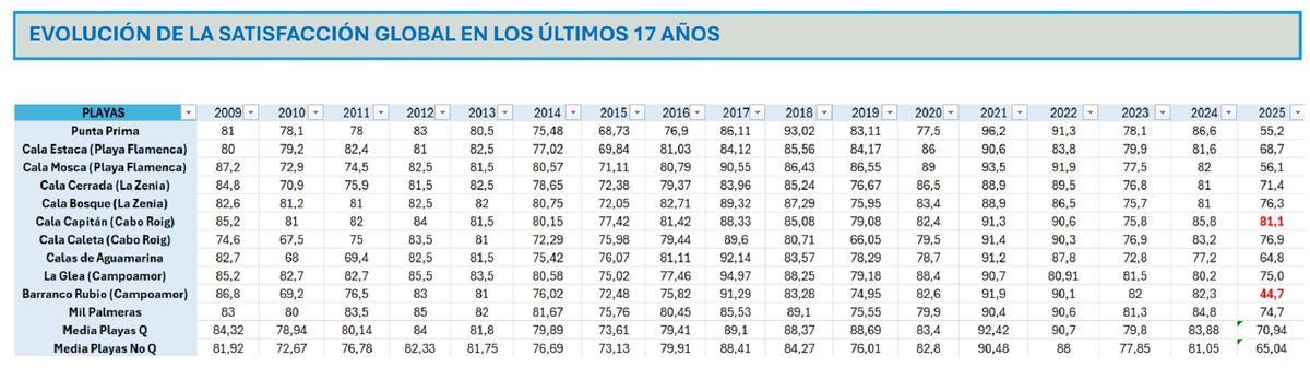 Porcentaje de satisfacción por playas en 17 años