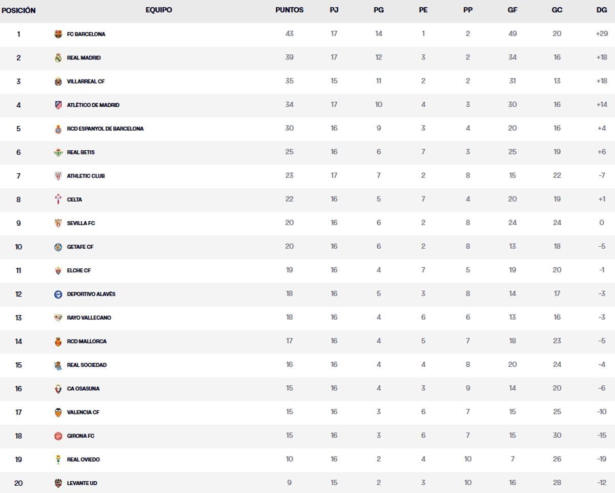 Clasificación de LaLiga EA Sports (Jornada 19)