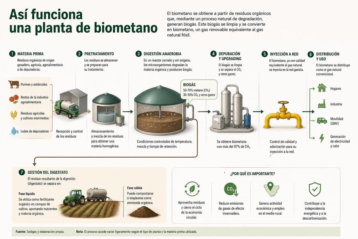 Funcionamiento de las plantas de biometano.