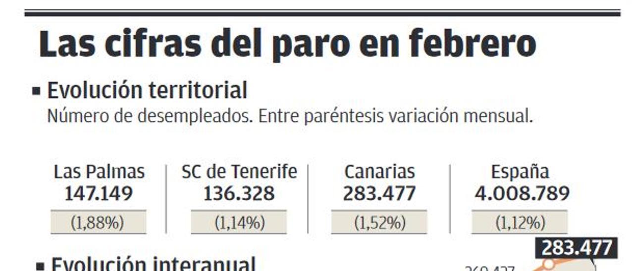 El paro retorna en Canarias a los niveles del peor momento de la anterior crisis