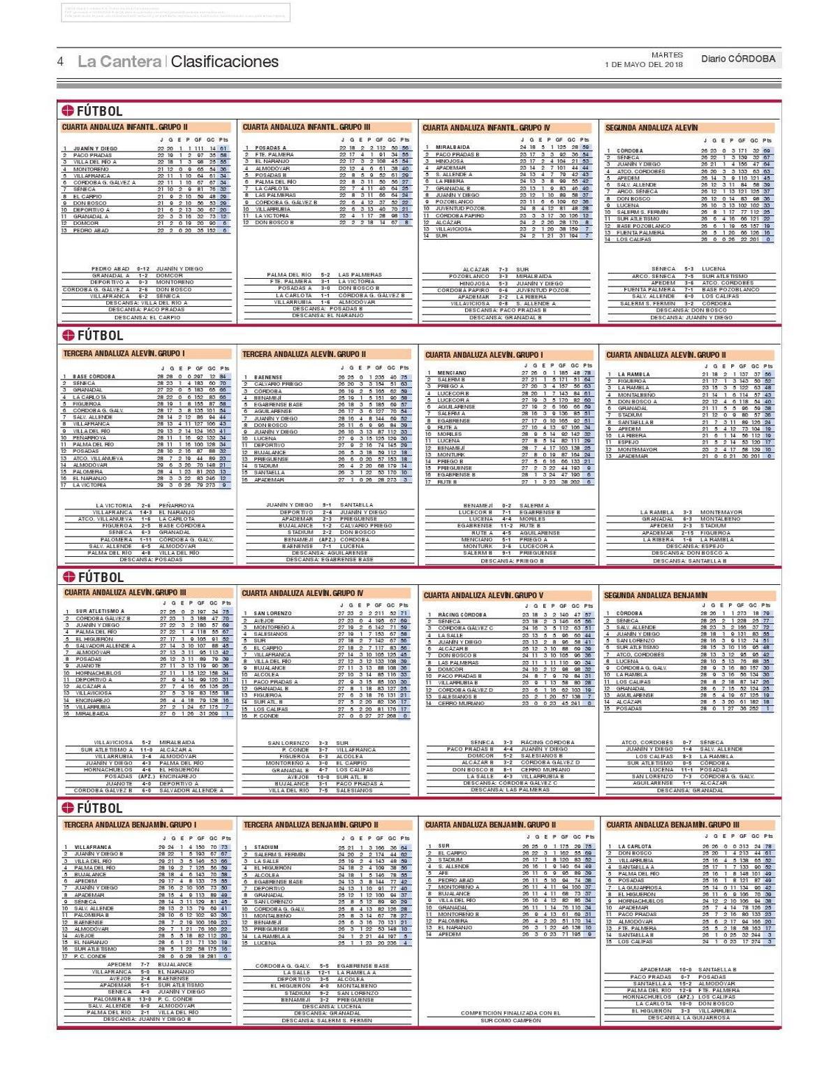 Las clasificaciones de la jornada en el deporte base