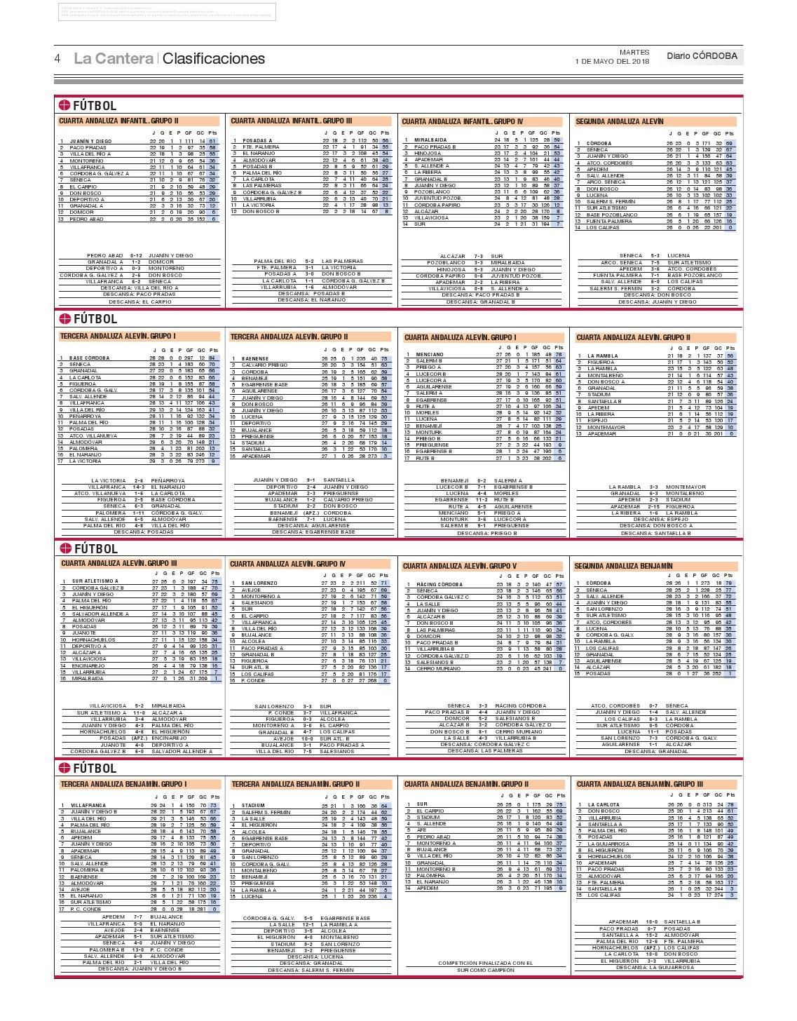 Las clasificaciones de la jornada en el deporte base