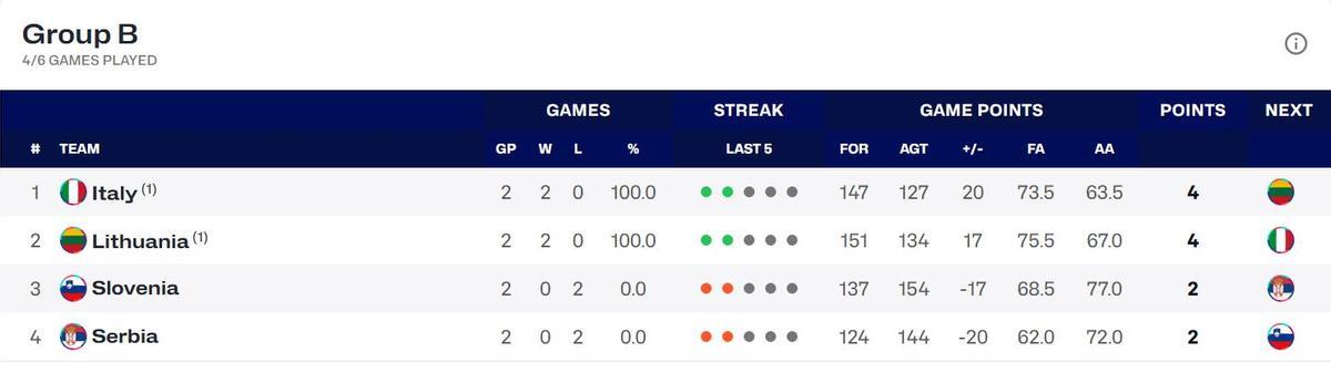 La clasificación del Grupo B del Eurobasket el 20 de junio