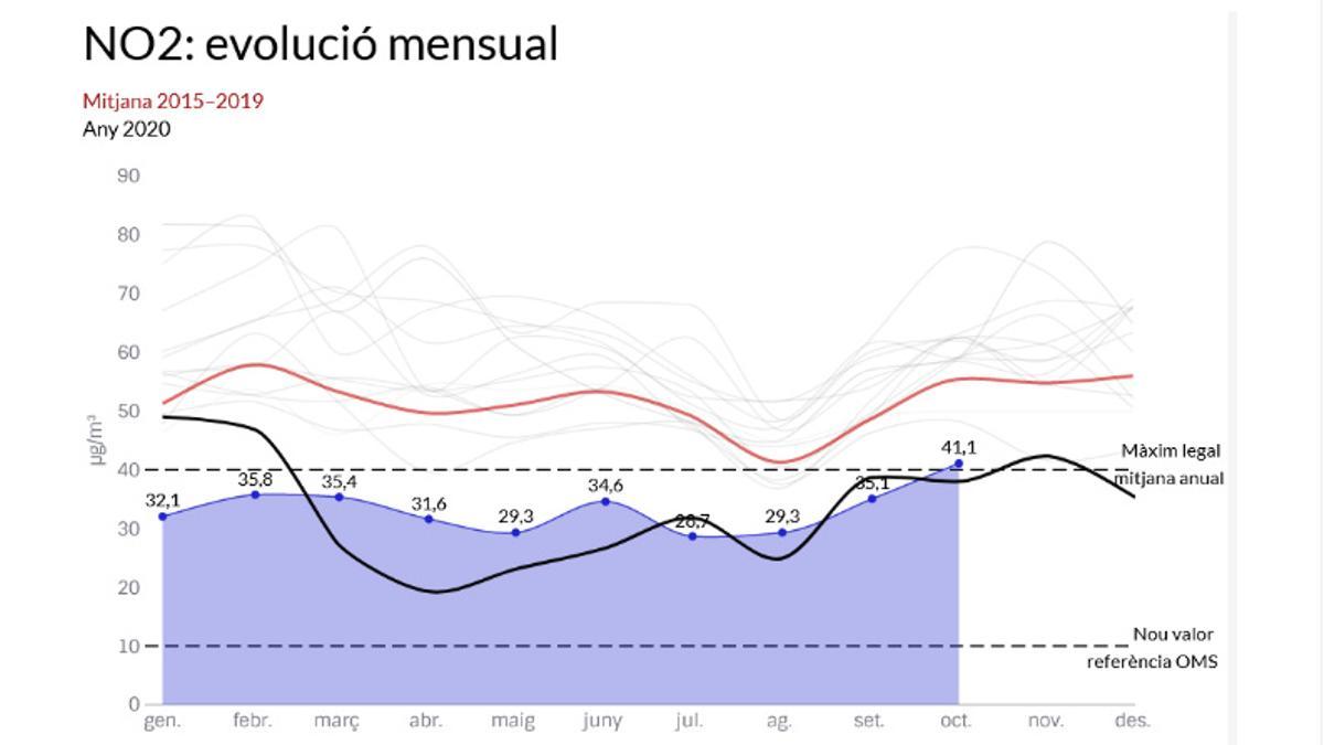 Gráfico con la evolución mensual de NO2 en Barcelona