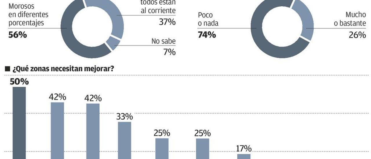 Más de la mitad de las comunidades de vecinos asturianas admiten tener morosos