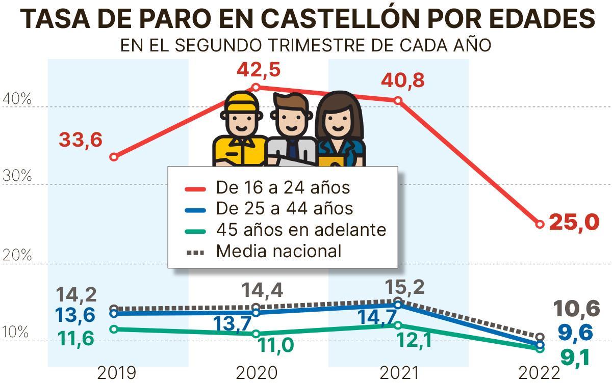 Tasas de paro por edades en Castellón