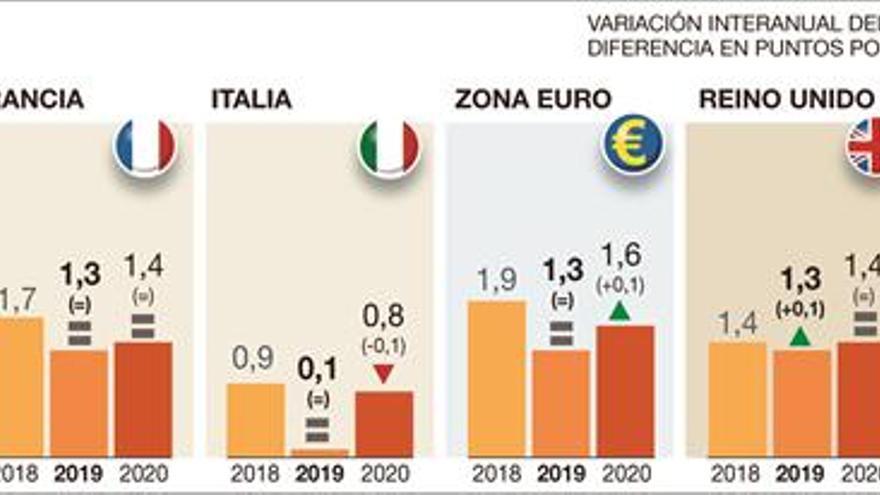 El FMI libra a España del deterioro global pese a la falta de Gobierno