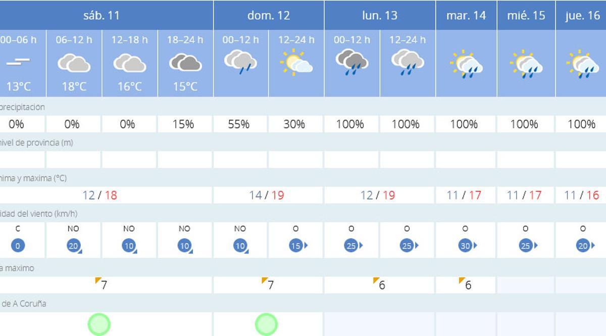 Tabla detallada con la predicción meteorológica en A Coruña.