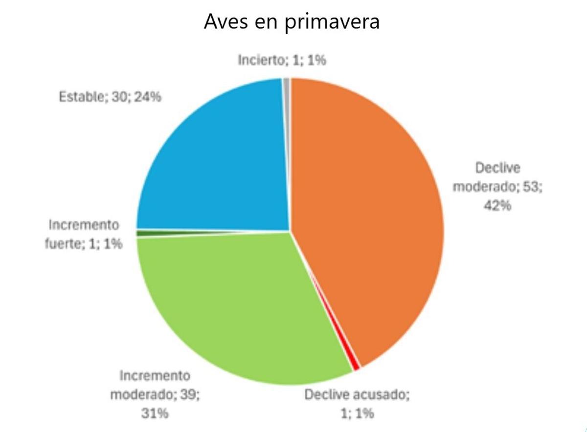 Situación de las aves en primavera