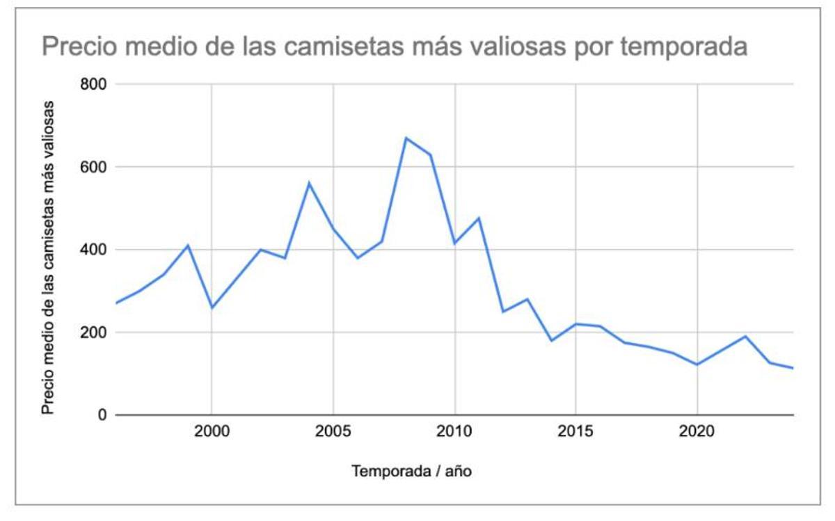Precio medio de las camisetas de fútbol más valoradas