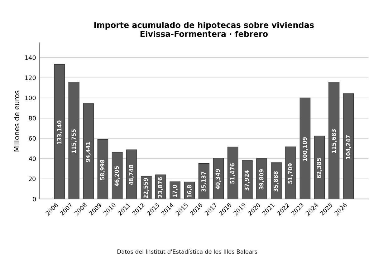 Importe acumulado de las hipotecas hasta el mes de febrero entre 2006 y 2026