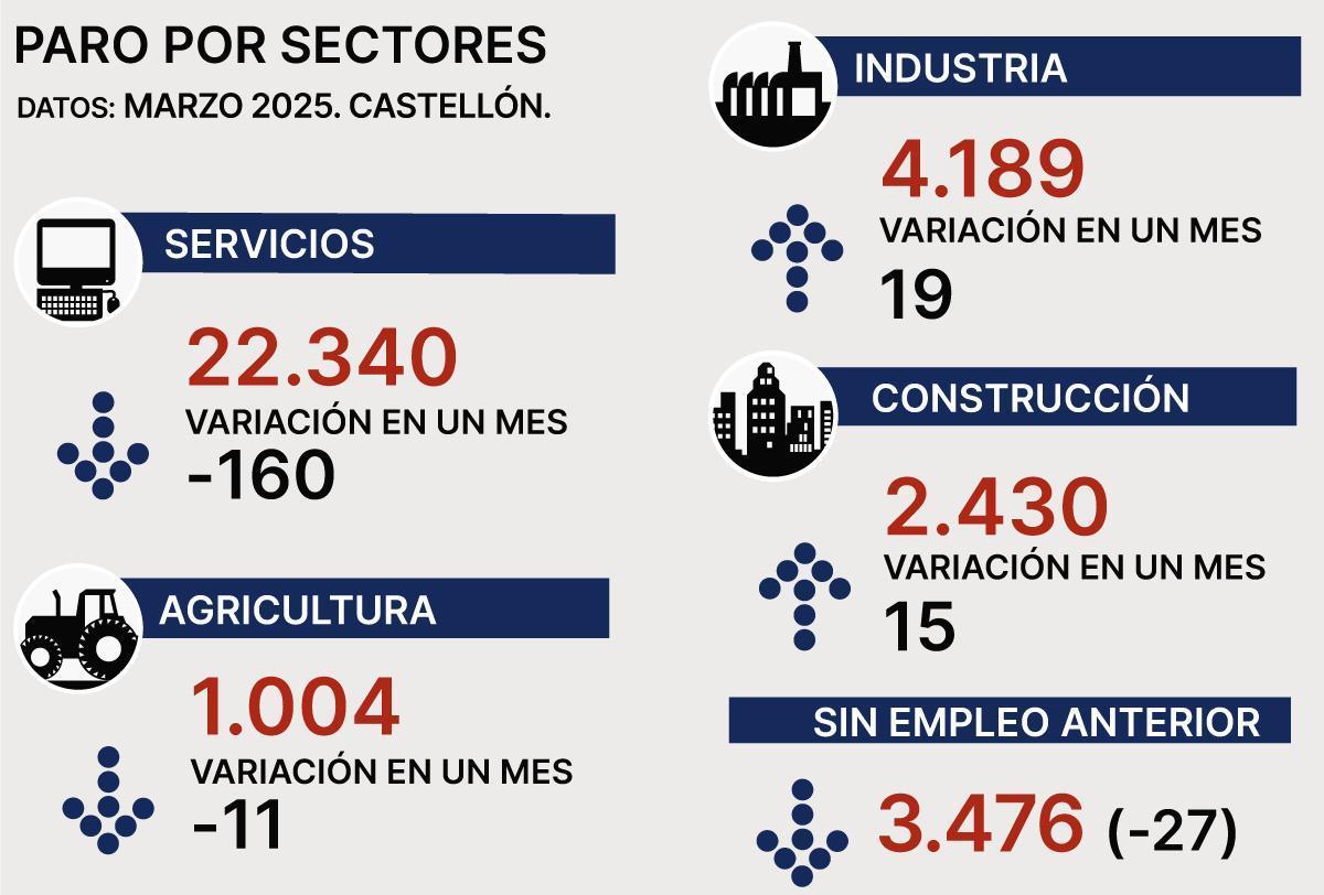 Evolución del desempleo por sectores.